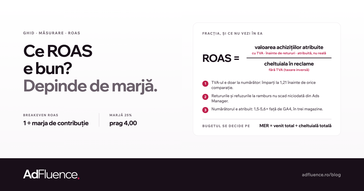 Ilustrație: fracția ROAS, valoarea achizițiilor împărțită la cheltuială, cu trei corecții marcate: TVA-ul e doar la numărător, retururile și refuzurile la ramburs nu scad niciodată din el, iar numărătorul e atribuit, nu real. Dedesubt, MER: venitul total împărțit la cheltuiala totală.